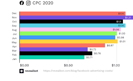 cost per click of 2020 graph