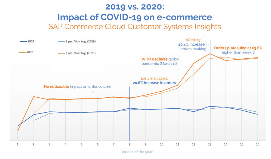 Pandemic Chart for Covid-19 with e-commerce data