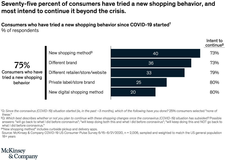 New shopping behavior covid-19