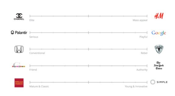 Corporate brand voice spectrum graph image