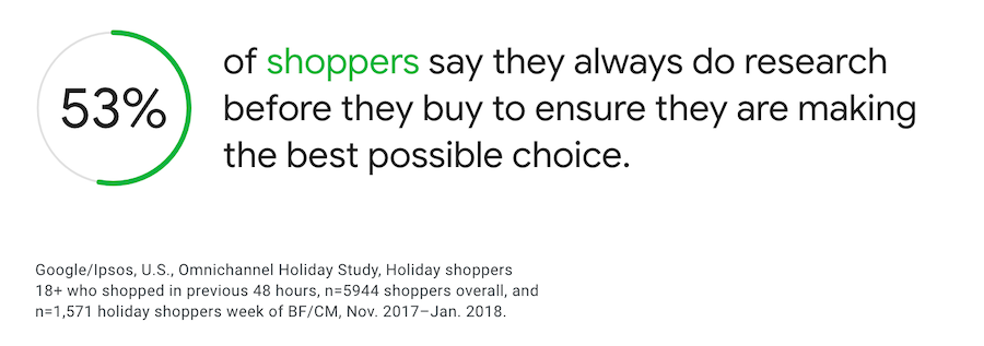 53% of shoppers research before purchase